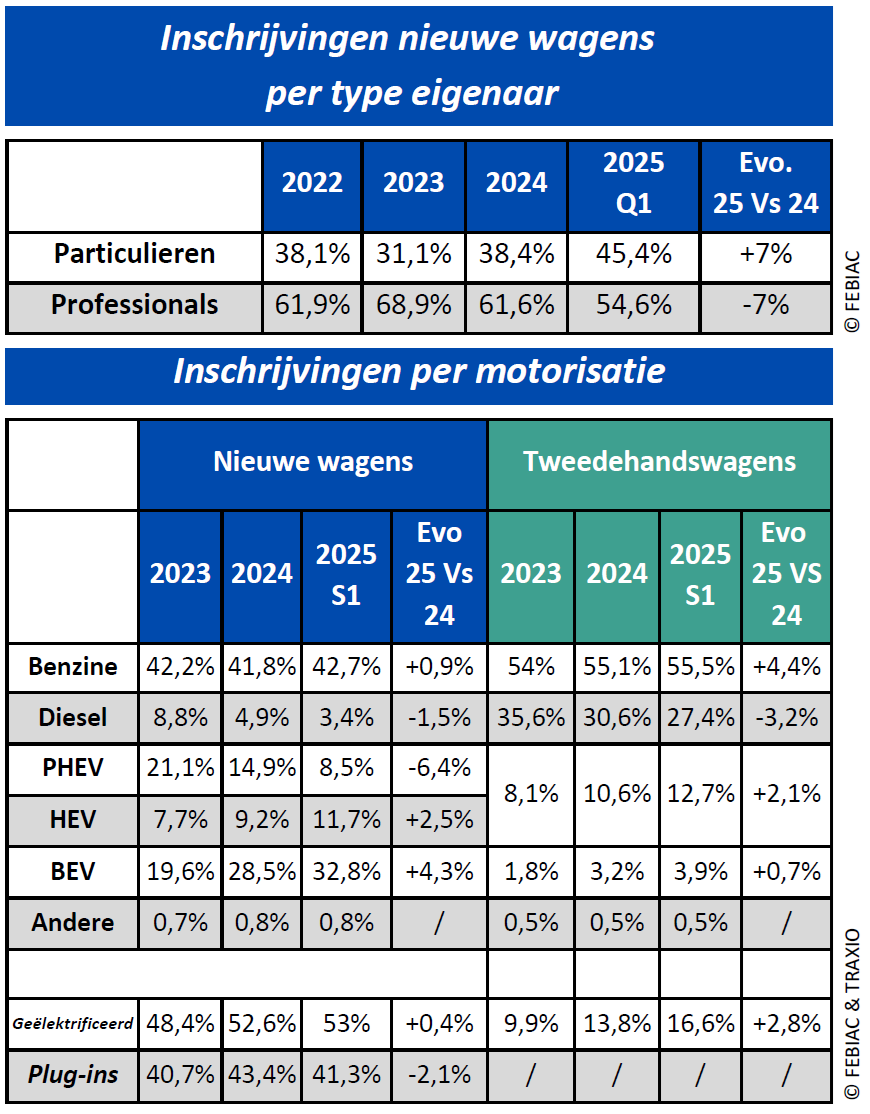 Analyse van de Belgische automarkt tijdens het eerste semester 2025 1