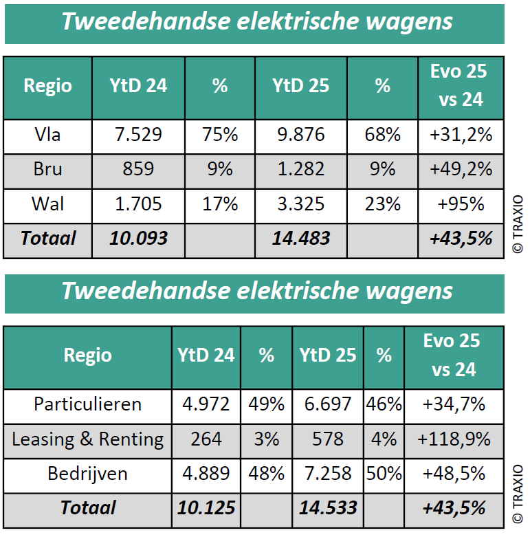 Analyse van de Belgische automarkt tijdens het eerste semester 2025 3