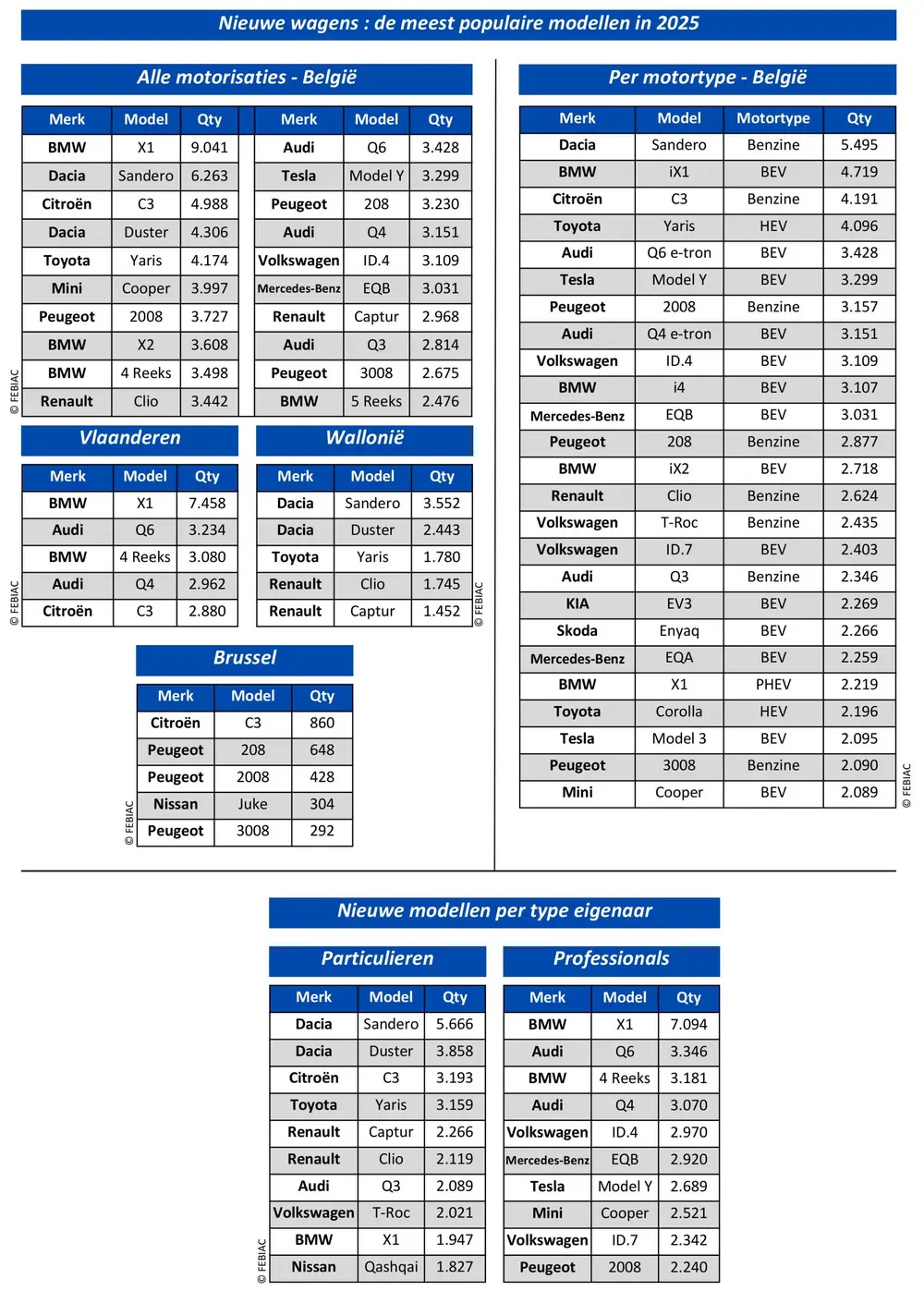 Analyse van de Belgische automarkt tijdens het eerste semester 2025 4