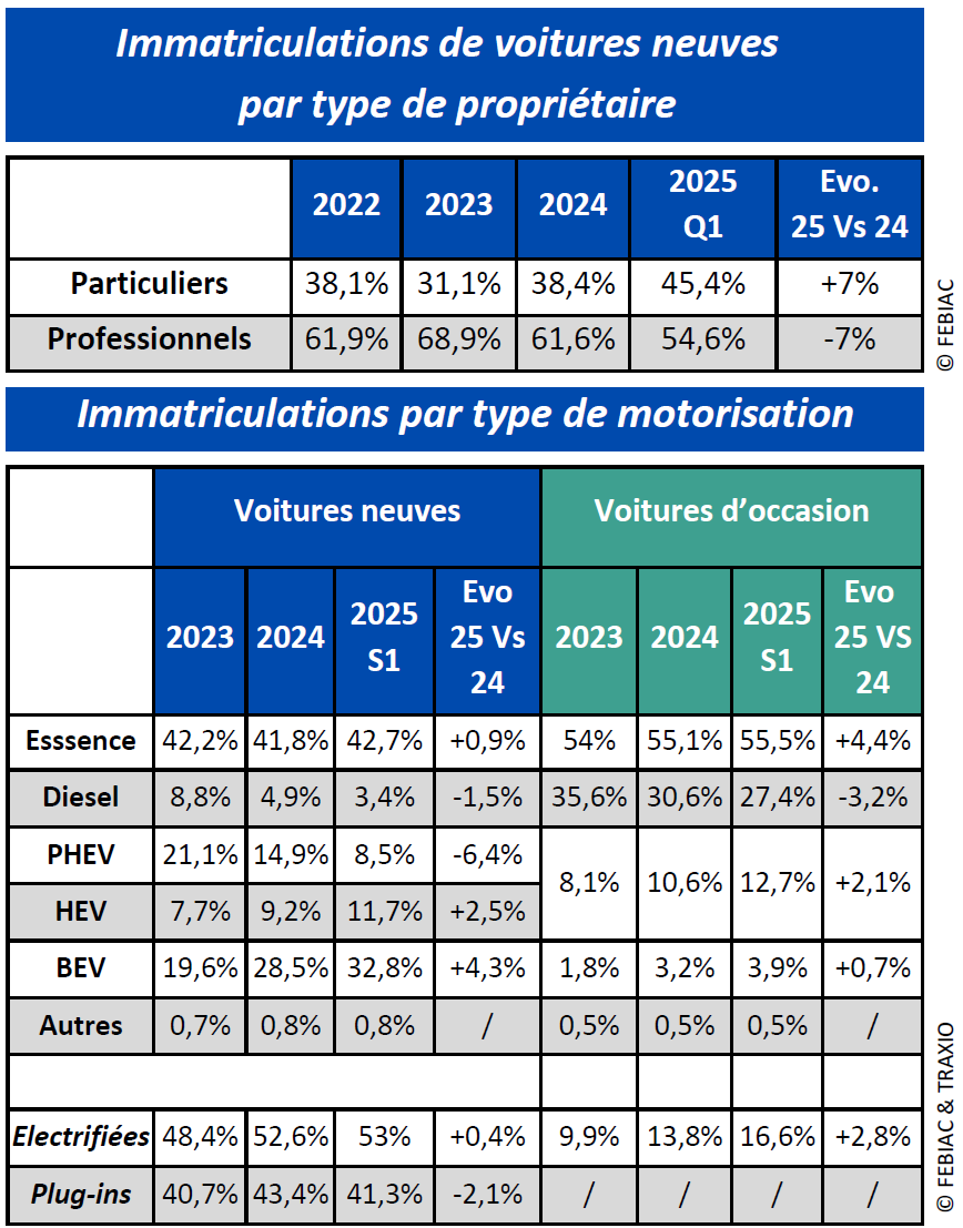 Analyse du marché automobile belge au 1er semestre 2025 1
