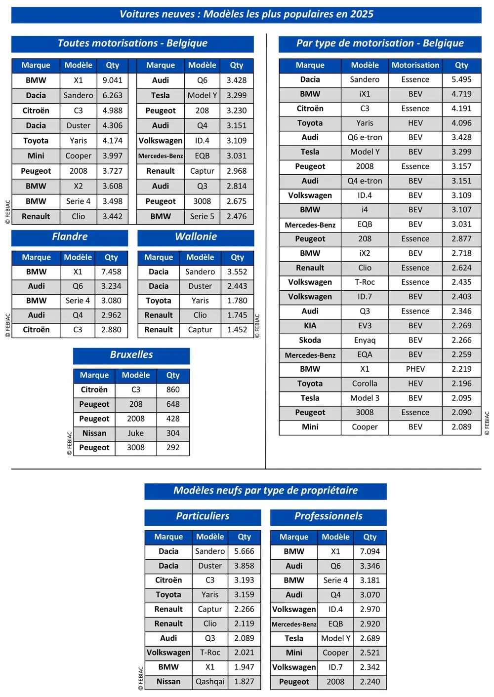 Analyse du marché automobile belge au 1er semestre 2025 4