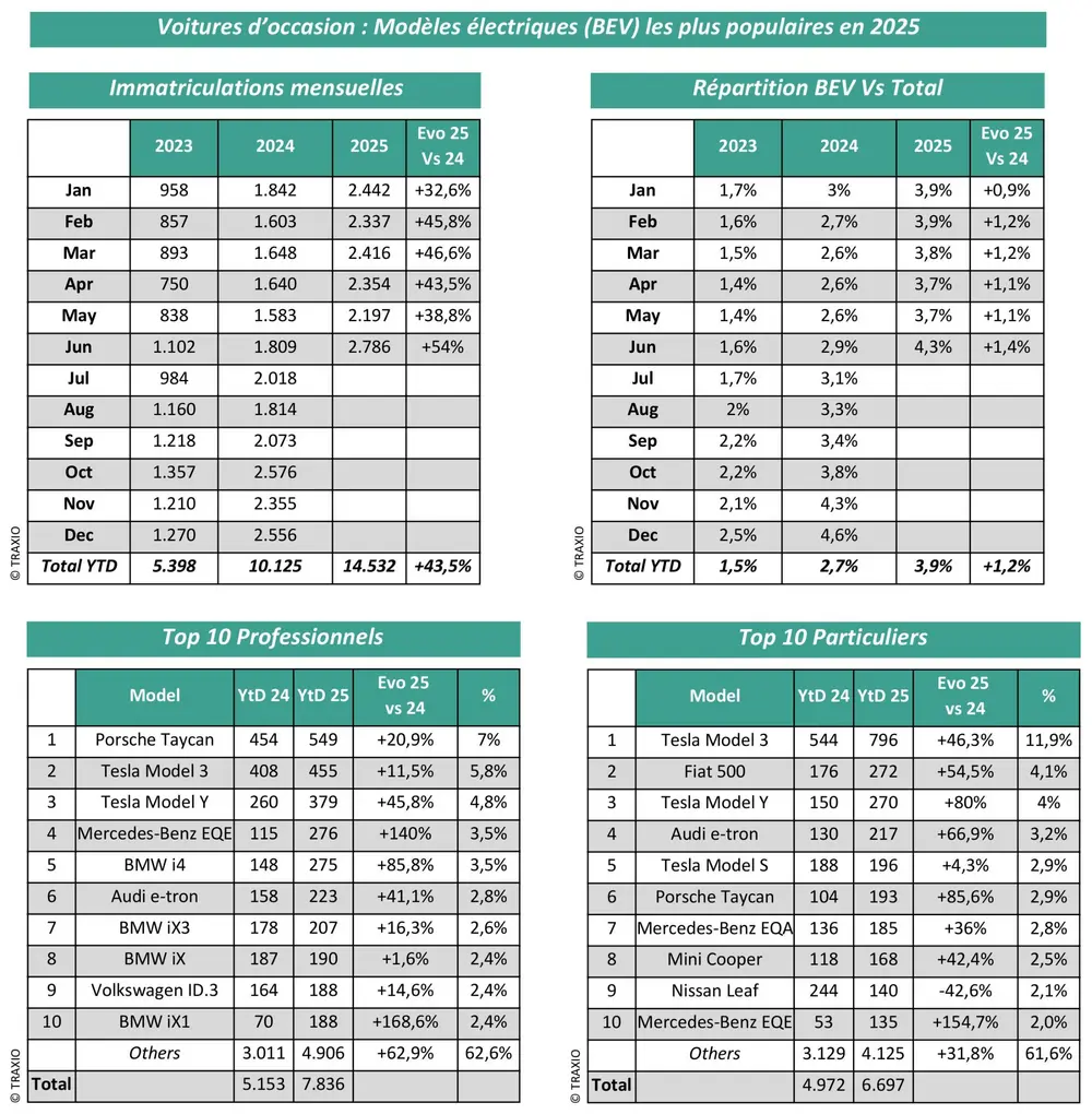 Analyse du marché automobile belge au 1er semestre 2025 5