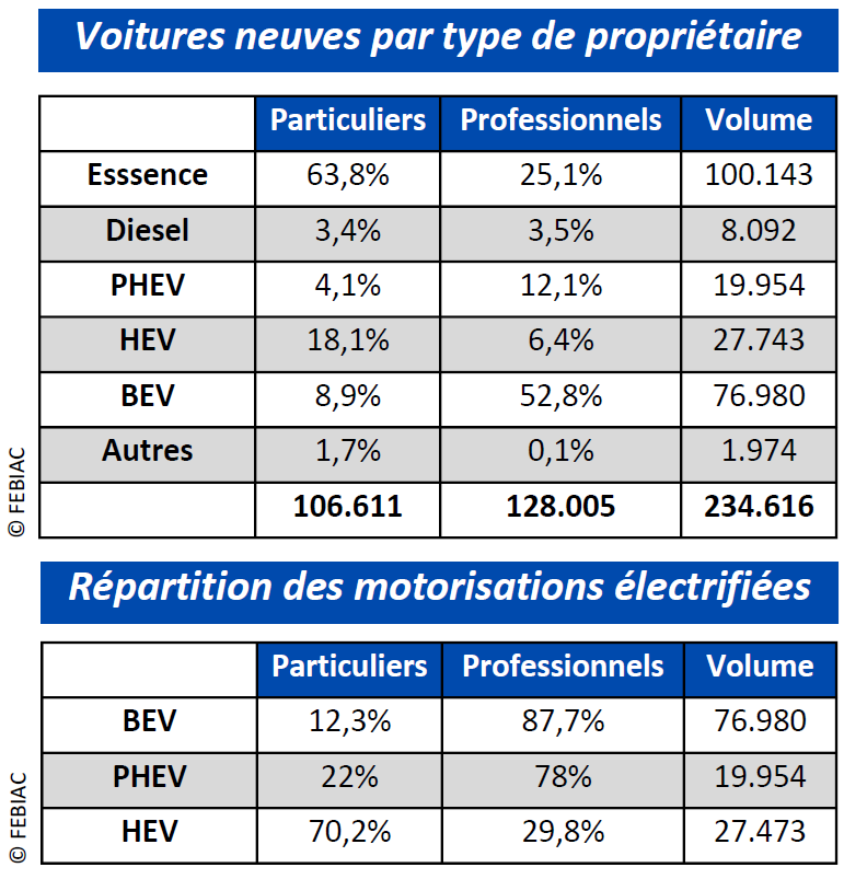 Analyse du marché automobile belge au 1er semestre 2025 2