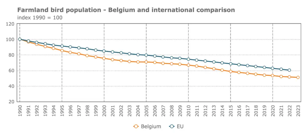 Farmland bird population - Belgium and international comparison