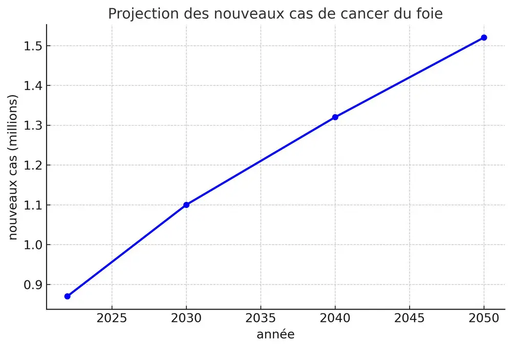 graphique cancer du foie