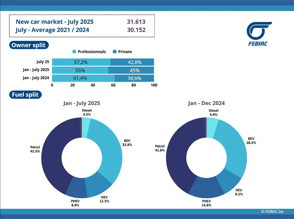 New car market July 2025