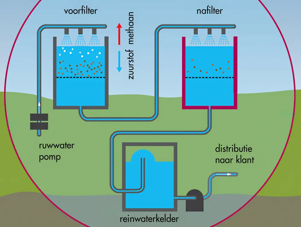 Waterzuivering bij Vitens