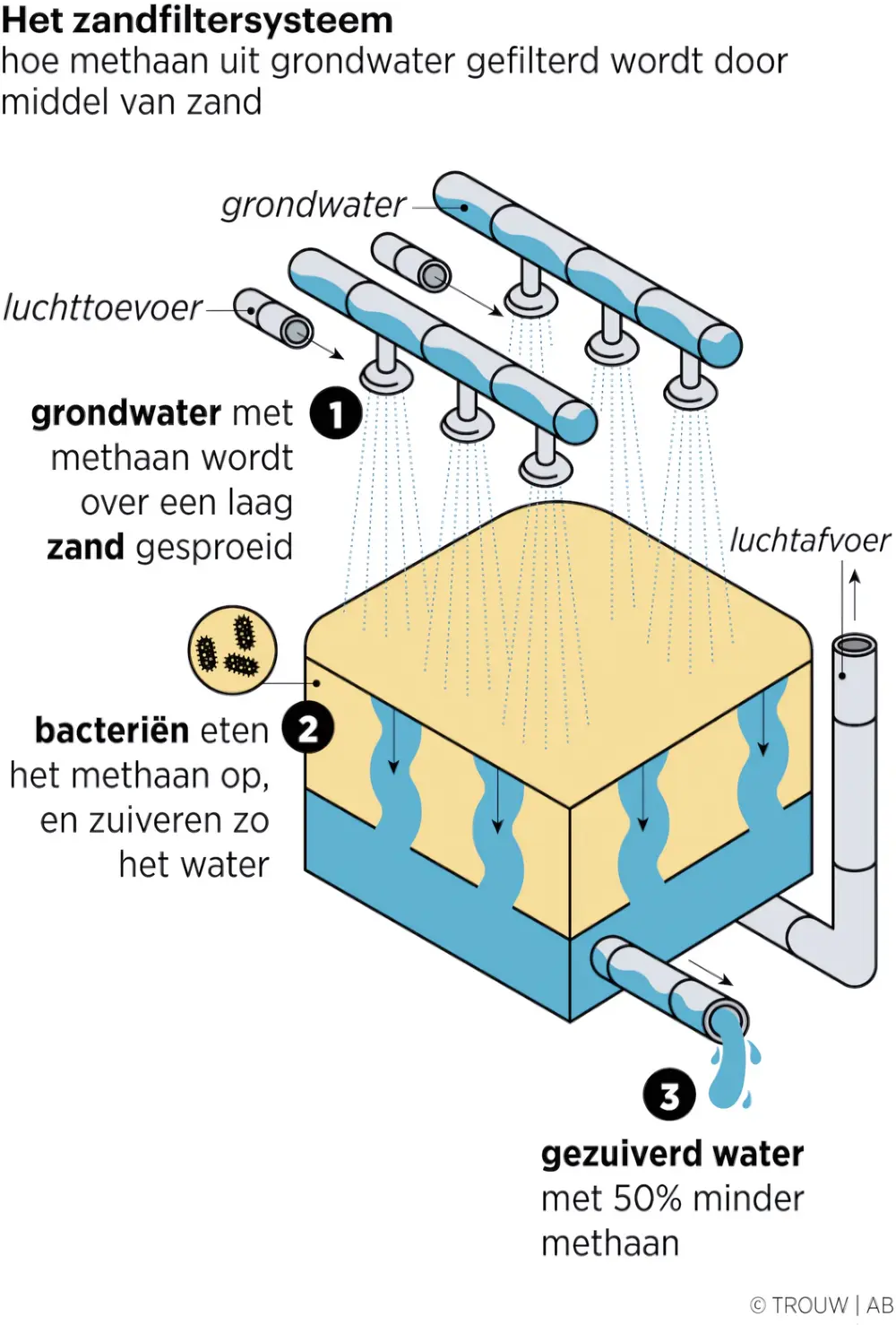 Zandfiltersysteem