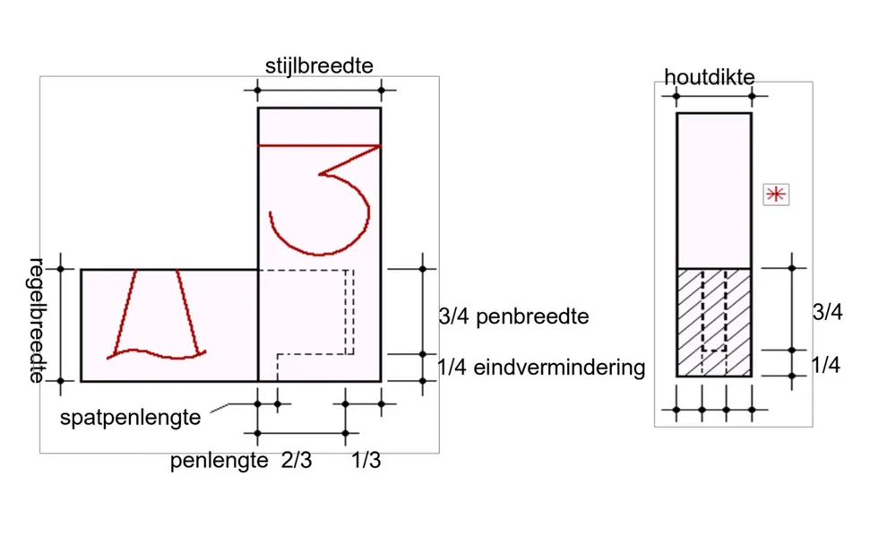 Verbindingen zonder groef, sponning of lijst