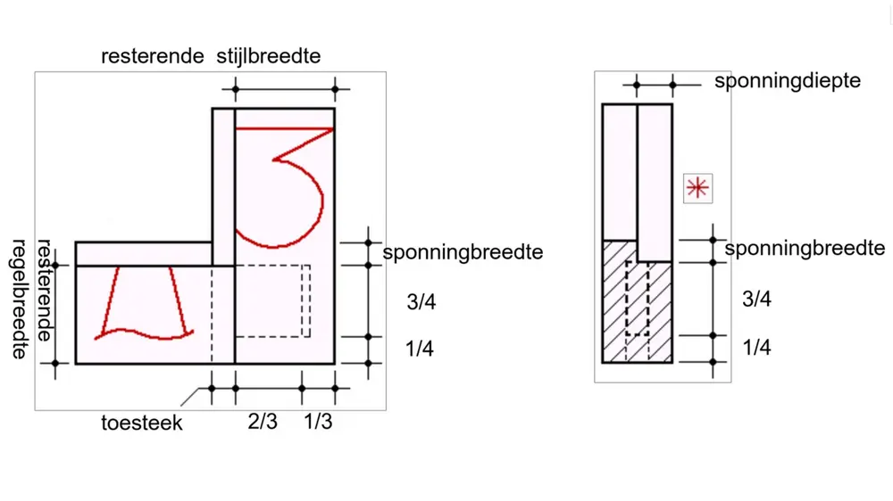 Verbindingen met sponning