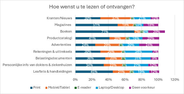 hoe wenst u te lezen