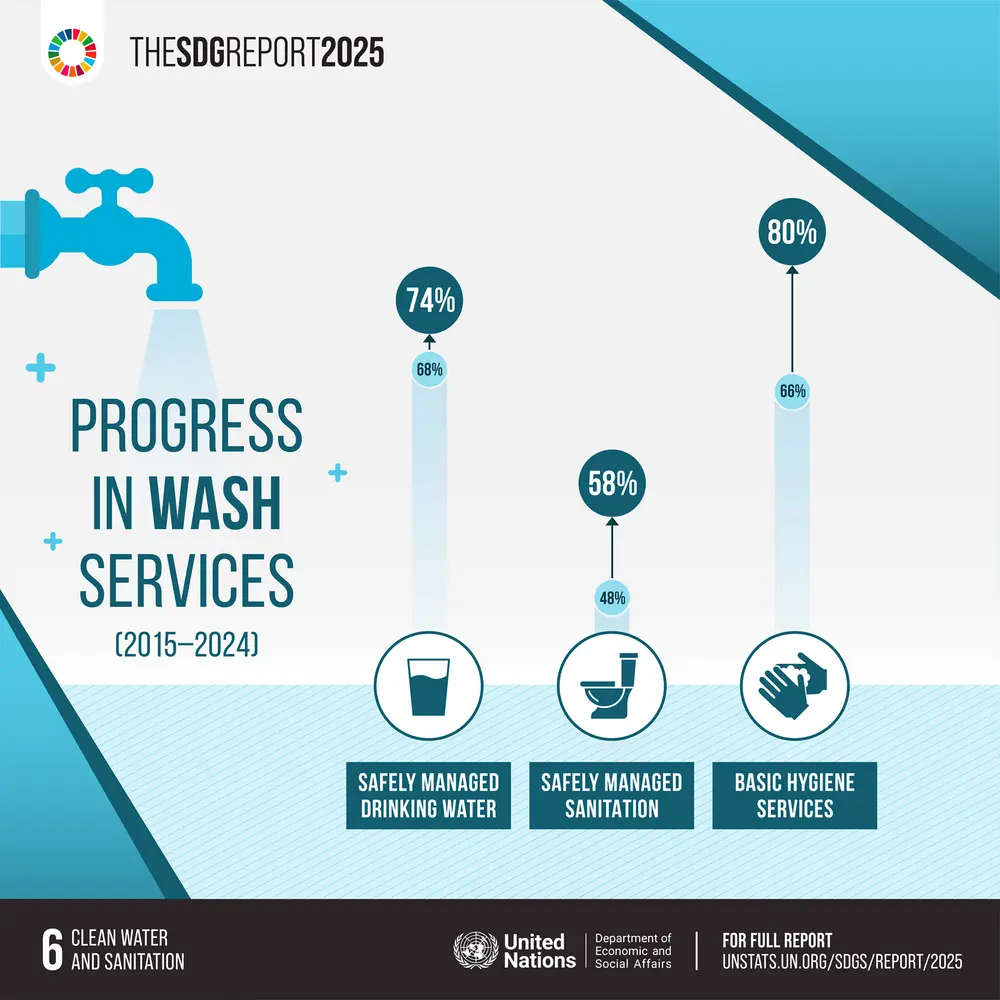 SDG 6 schoon water en sanitair
