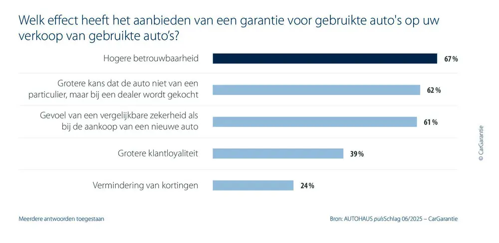 Garanties voor tweedehandswagens als sleutel tot zakelijk succes 3