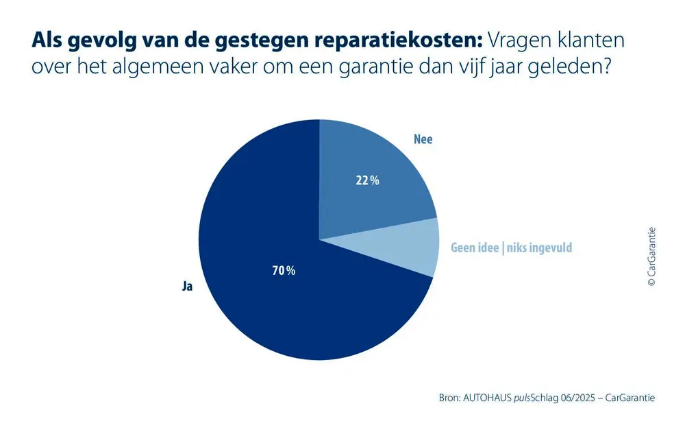 Garanties voor tweedehandswagens als sleutel tot zakelijk succes 2
