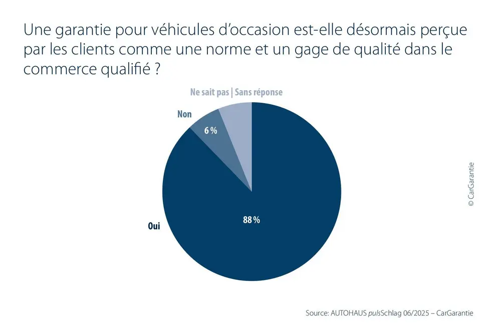 La garantie pour véhicules d’occasion, clé du succès commercial 1