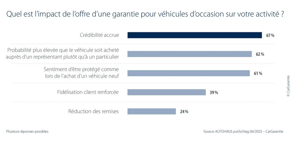 La garantie pour véhicules d’occasion, clé du succès commercial 3
