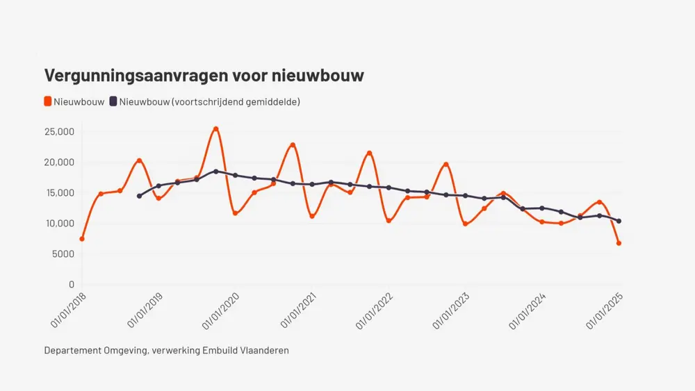 Grafiek Departement Omgeving