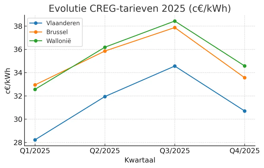 Evolutie CREG-tarieven 2025