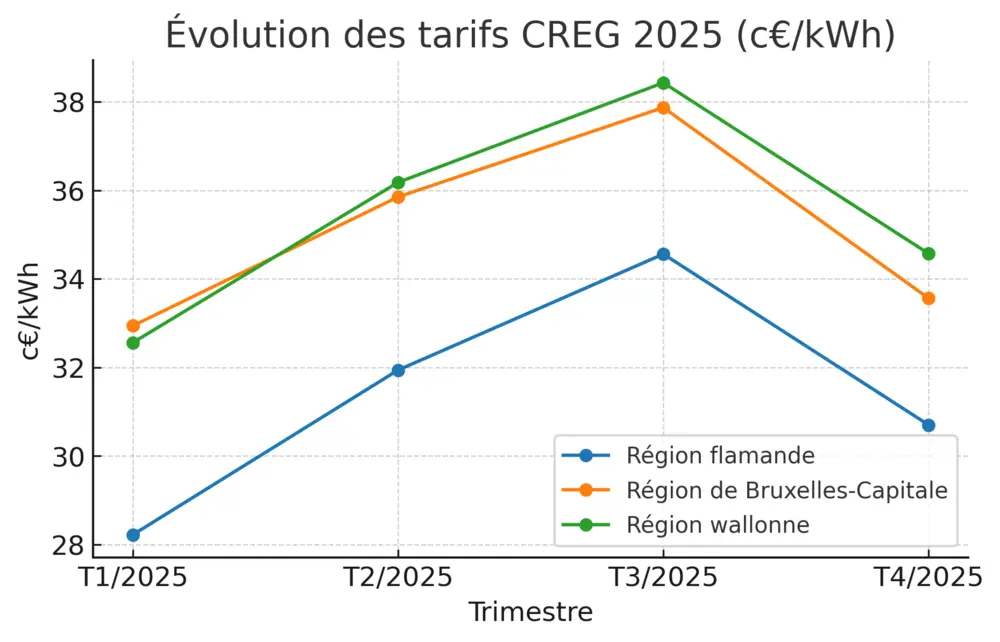 Evolution des tarifs CREG 2025
