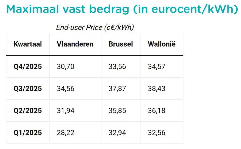 Overzicht CREG-tarieven 2025
