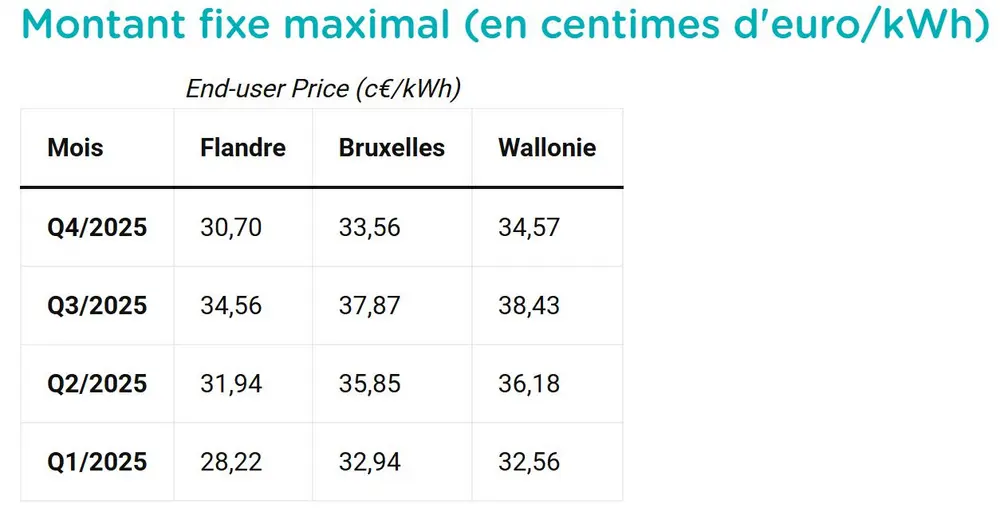Aperçu des tarifs CREG 2025
