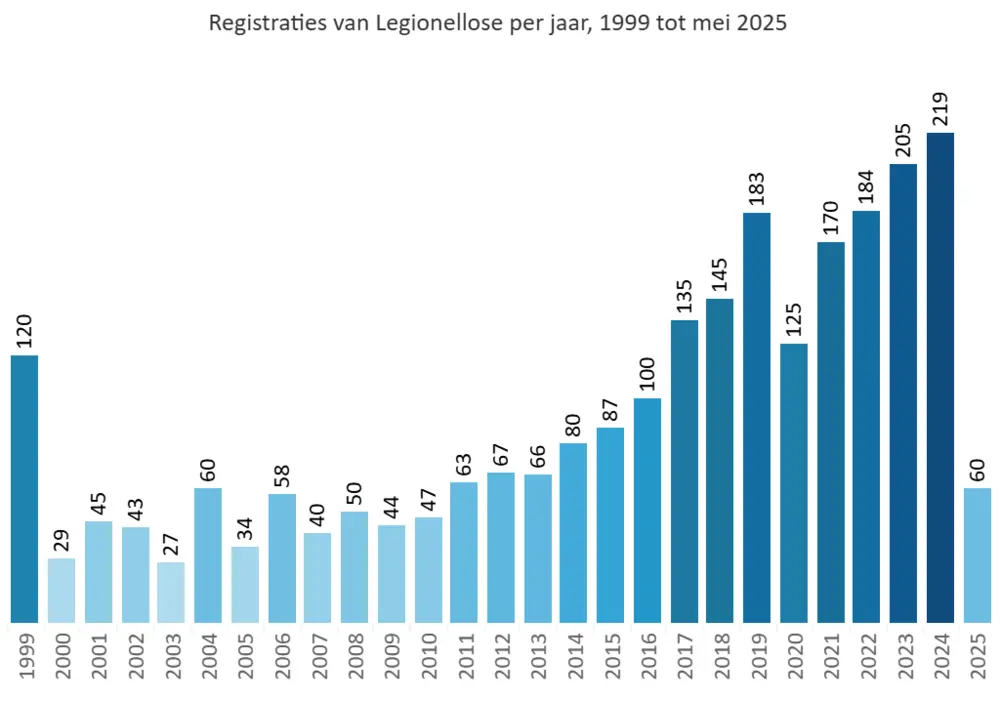 Legionellose in Vlaanderen