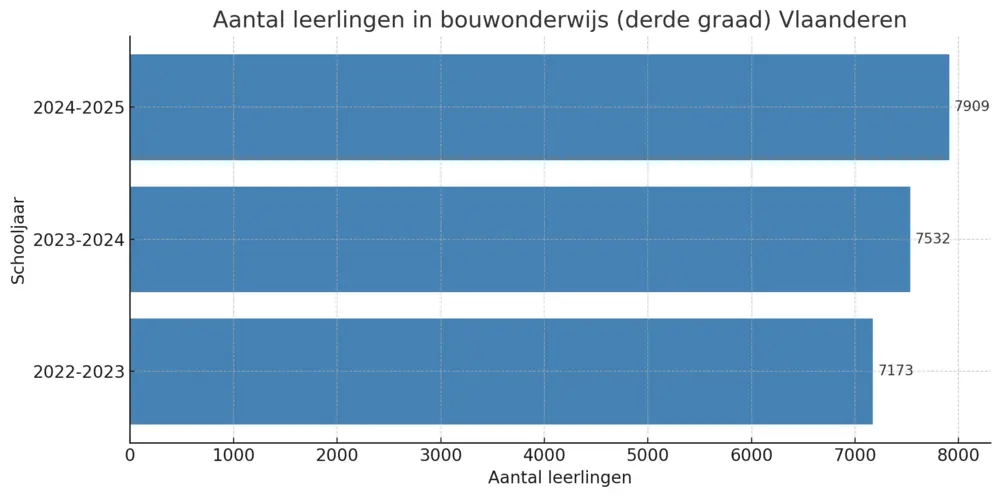 grafiek stijgend aantal leerlingen