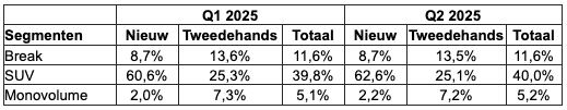 Vergelijking van de marktaandelen van de gezinssegmenten tussen het eerste en tweede kwartaal van 2025