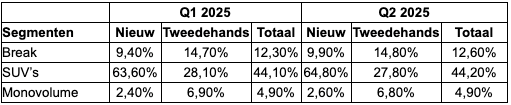 Vergelijking van de marktaandelen van de gezinssegmenten tussen het eerste en tweede kwartaal van 2025 Vlaanderen (bron: Autoscout24)