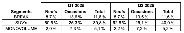 En comparant les parts de marchés des segments familiaux entre le premier trimestre 2025 et le second trimestre 2025