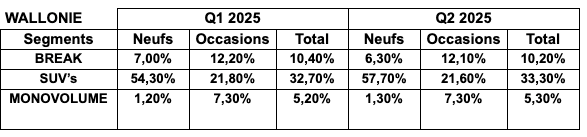 En comparant les parts de marchés des segments familiaux entre le premier trimestre 2025 et le second trimestre 2025 - Wallonie (source: AutoScout24)