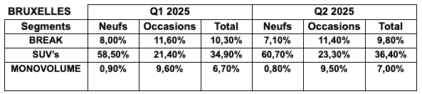 En comparant les parts de marchés des segments familiaux entre le premier trimestre 2025 et le second trimestre 2025 - Bruxelles (source: AutoScout24)