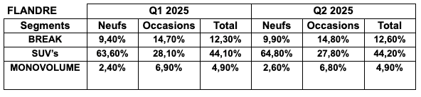 En comparant les parts de marchés des segments familiaux entre le premier trimestre 2025 et le second trimestre 2025 - Flandre (source: AutoScout24)