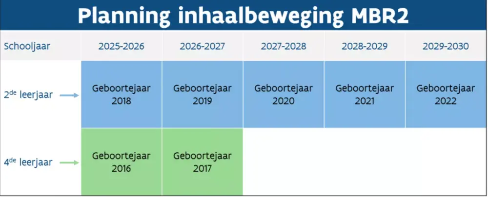 Inhaalbeweging vaccinatie kinderen