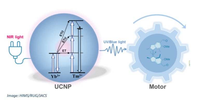 Upconversie van uv naar IR-licht