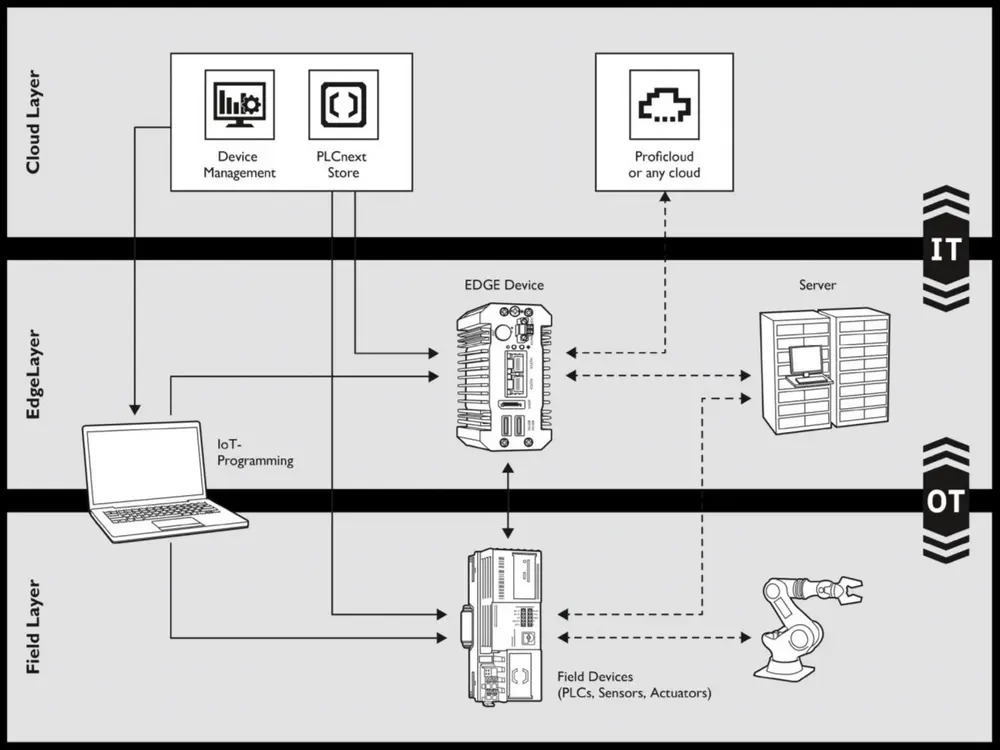 Edge computing evolueert4