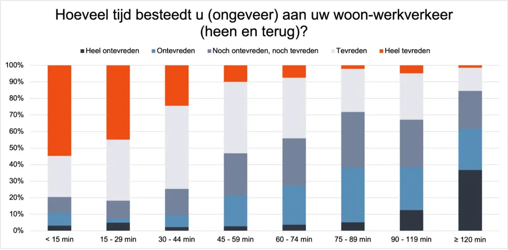 Belgen ook in 2025 Europees kampioen woon-werkverkeer 1