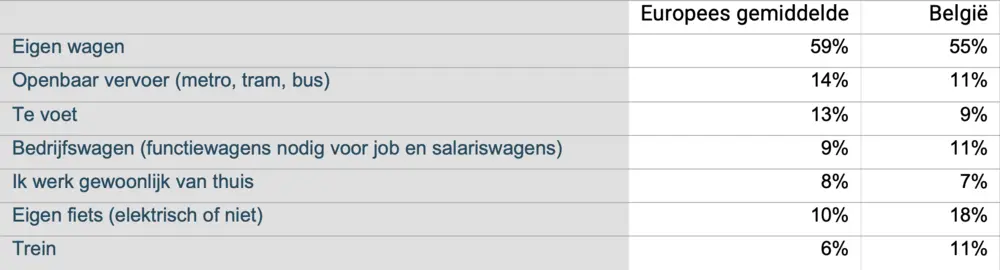 Eigen wagen meest gebruikt voor woon-werkverkeer (top 7) 3
