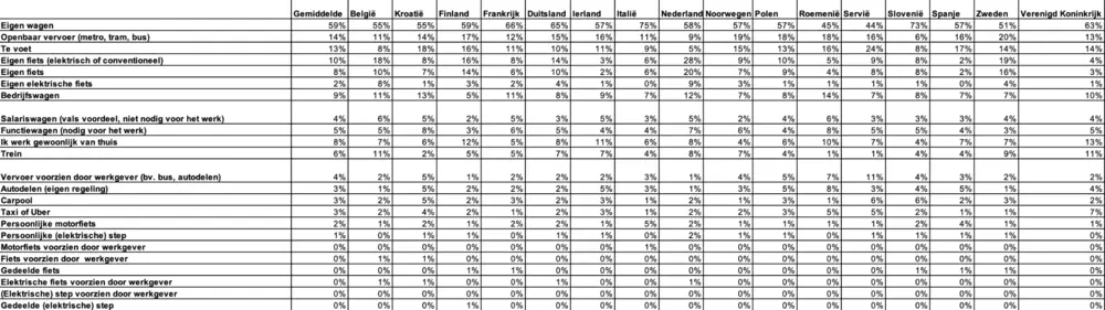 Eigen wagen meest gebruikt voor woon-werkverkeer (top 7) 4