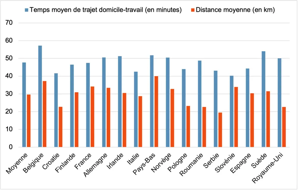 Les Belges restent champions d'Europe du temps de trajet domicile-travail 1