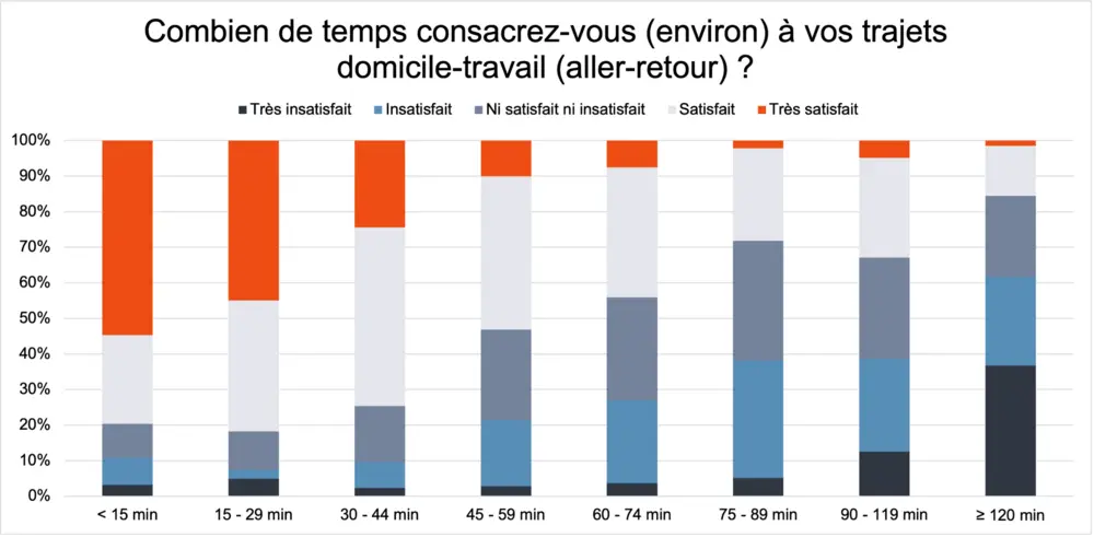 Les Belges restent champions d'Europe du temps de trajet domicile-travail 2