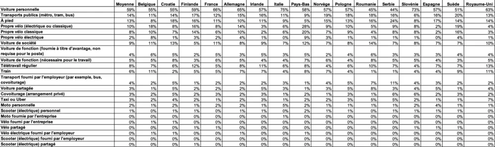 Les Belges restent champions d'Europe du temps de trajet domicile-travail 4