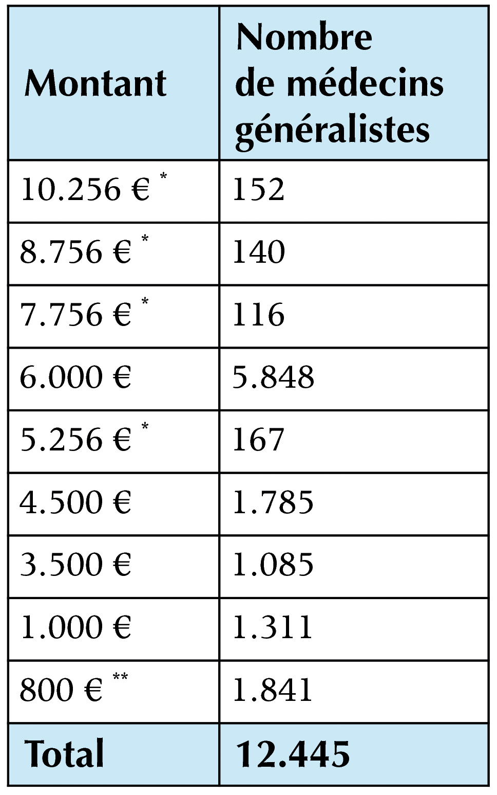 Tabel prime pratique intégrée 1