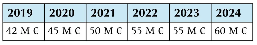Tabel prime pratique intégrée 2