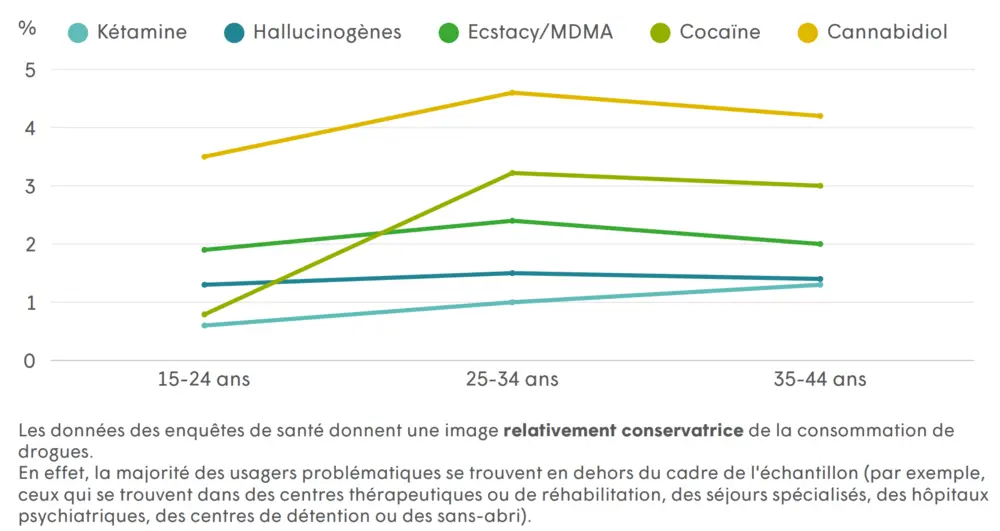 Graphique consommation drogues Sciensano