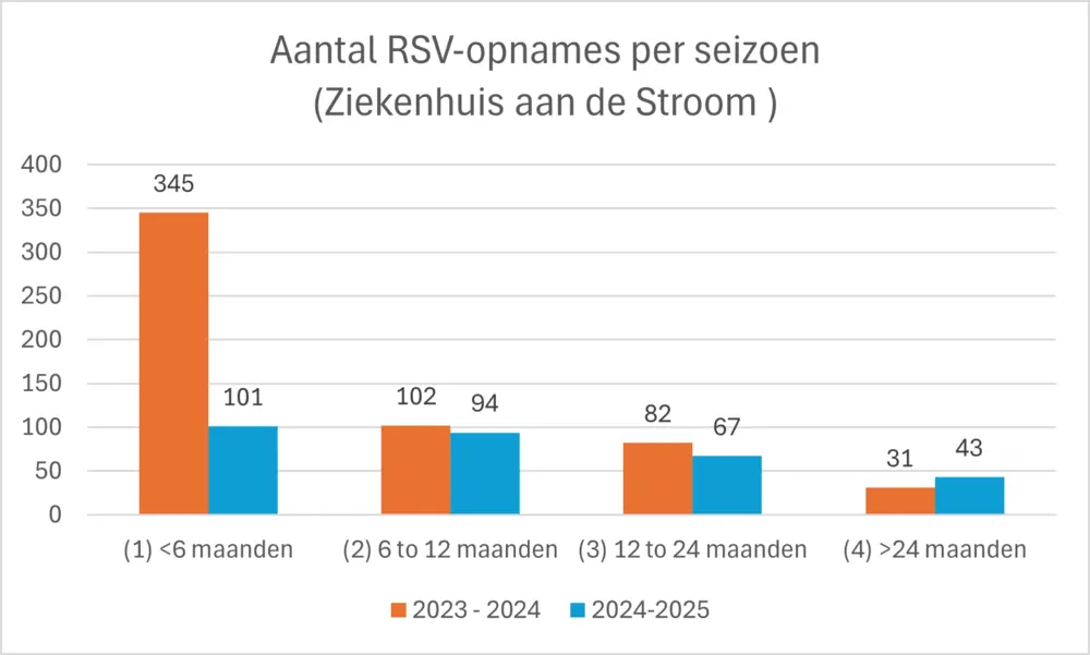 aantal RSV opname ZAS