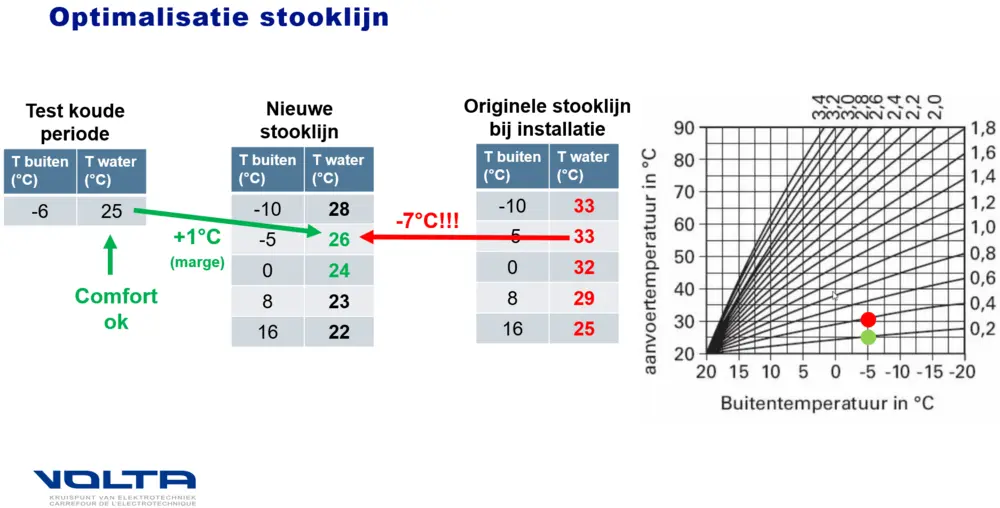 Optimalisatie stooklijn