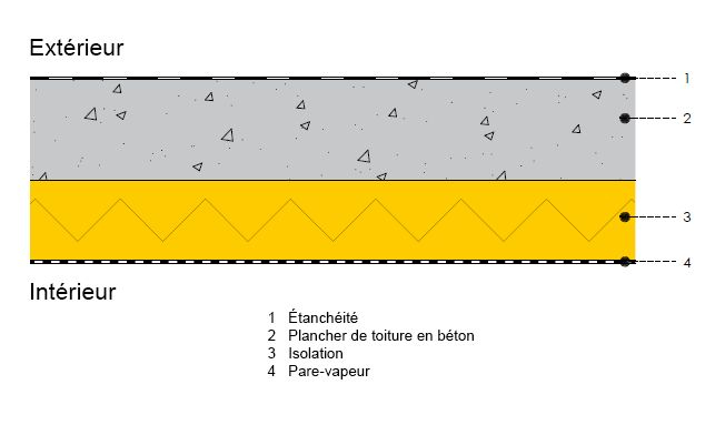 À NE PAS FAIRE : isolation par l’intérieur d’une toiture plate (© Recticel)