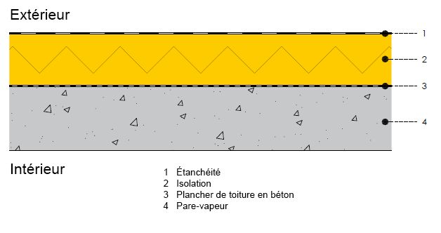 À FAIRE : isolation par l’extérieur (toiture chaude) (© Recticel)