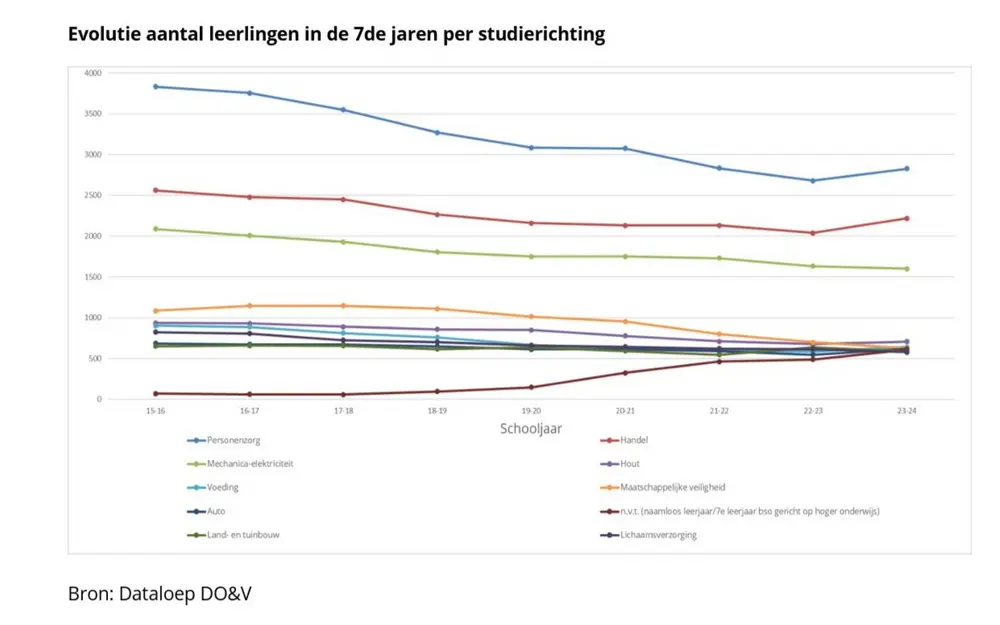 Grafiek rapport SERV